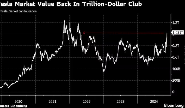 Acciones de Tesla repuntan a un billón de dólares tras triunfo de Trump