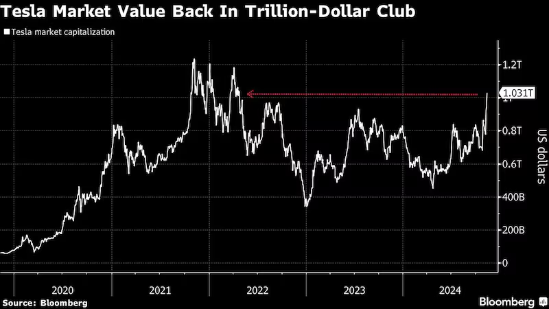 Acciones de Tesla repuntan a un billón de dólares tras triunfo de Trump